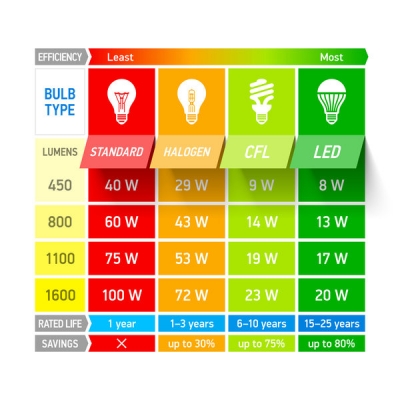 Lumen versus watt: wat is het verschil?